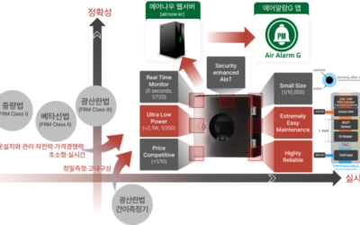 [디지털타임스] 초미세먼지, 초 단위 실시간 측정…소형 제습장치 탑재해 구현